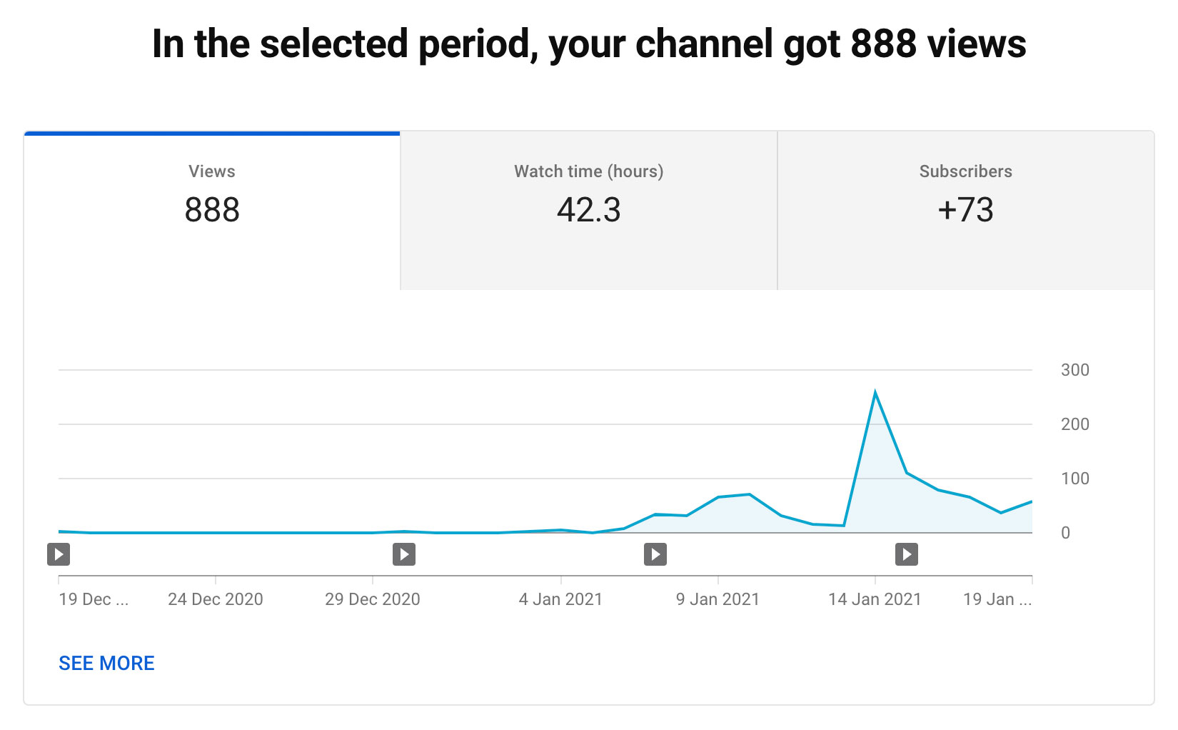 YouTube Channel Stats 19 Dec 20 - 19 Jan 21